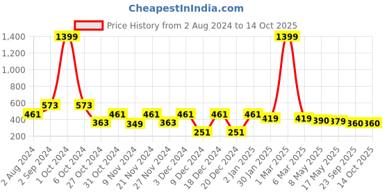 myntra.com prettykrafts Set Of 2 White & Blue Printed Storage Bags With Transparent Window prettykrafts Price History Graph from 2 Aug 2024 to 14 Oct 2025