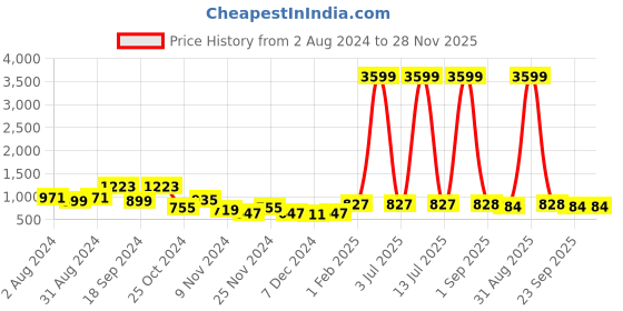 myntra.com prettykrafts Set Of 24 Black & White Printed Dust-Proof Shoe Organisers prettykrafts Price History Graph from 2 Aug 2024 to 28 Nov 2025