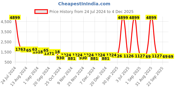 myntra.com prettykrafts Set Of 24 Blue & Black Printed Saree Organizers prettykrafts Price History Graph from 24 Jul 2024 to 4 Dec 2025