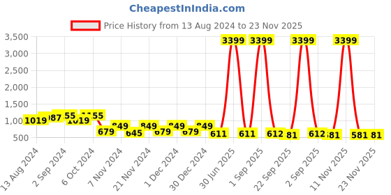 myntra.com prettykrafts Set Of 24 Orange & Top Transparent Solid Single Packing Saree Cover Organizer prettykrafts Price History Graph from 13 Aug 2024 to 22 Nov 2025
