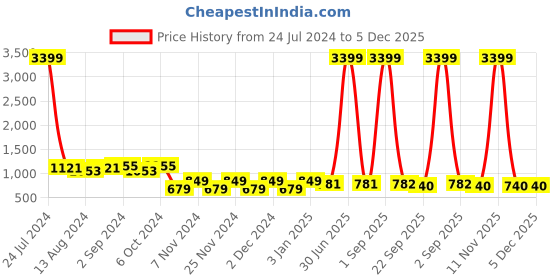 myntra.com prettyKrafts Set Of 24 Purple & Top Transparent Solid Single Packing Saree Cover Organizer prettykrafts Price History Graph from 24 Jul 2024 to 5 Dec 2025