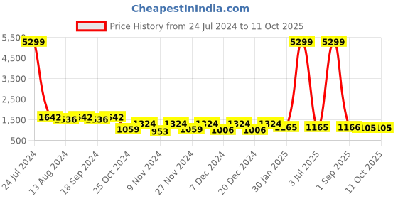myntra.com prettykrafts Set Of 24 Yellow Printed Saree Organisers With Transparent Window prettykrafts Price History Graph from 24 Jul 2024 to 10 Oct 2025