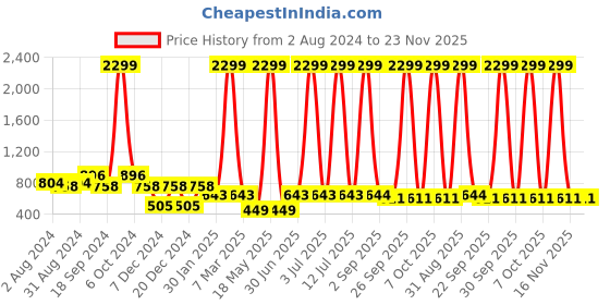 myntra.com prettykrafts Set Of 3 Beige & Brown Solid Foldable Shirt Stacker Wardrobe Organizers prettykrafts Price History Graph from 2 Aug 2024 to 22 Nov 2025