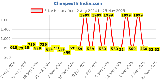 myntra.com prettykrafts Set Of 3 Beige & Brown Solid Shirt Stacker Wardrobe Organizers prettykrafts Price History Graph from 2 Aug 2024 to 24 Nov 2025