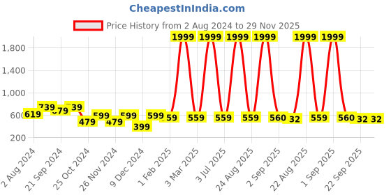 myntra.com prettykrafts Set Of 3 Beige Solid Shirt Stacker Wardrobe Organizers prettykrafts Price History Graph from 2 Aug 2024 to 29 Nov 2025