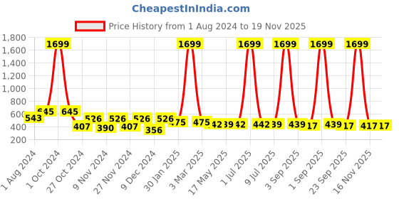 myntra.com prettykrafts Set Of 3 Beige Solid Underbed Large Storage Bags With Transparent Window prettykrafts Price History Graph from 1 Aug 2024 to 19 Nov 2025