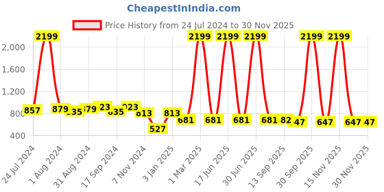 myntra.com prettykrafts Set Of 3 Beige Underbed Storage Box Clothing Organizer with 3 Partitions prettykrafts Price History Graph from 24 Jul 2024 to 29 Nov 2025