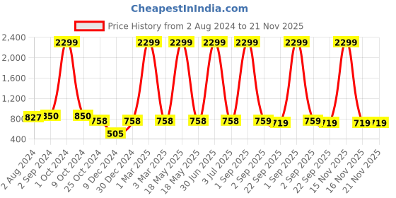 myntra.com prettykrafts Set Of 3 Black & Grey Solid Foldable Shirt Stacker Wardrobe Organizers prettykrafts Price History Graph from 2 Aug 2024 to 20 Nov 2025