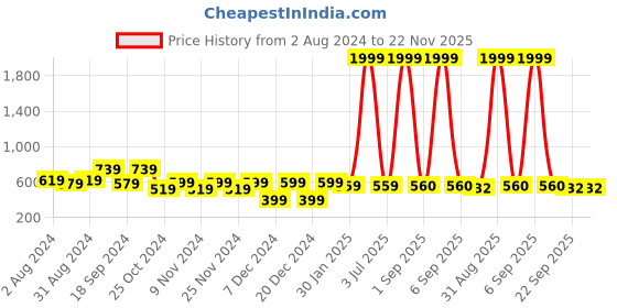 myntra.com prettykrafts Set Of 3 Black & Pink Printed Foldable Shirt Stacker Wardrobe Organizers prettykrafts Price History Graph from 2 Aug 2024 to 22 Nov 2025