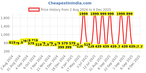 myntra.com prettykrafts Set Of 3 Black & Red Printed Foldable Wardrobe Shirt Organizers prettykrafts Price History Graph from 2 Aug 2024 to 4 Dec 2025