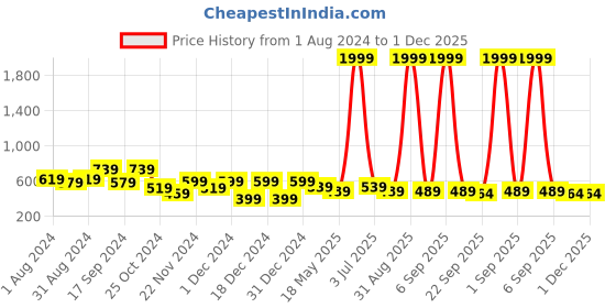 myntra.com prettykrafts Set Of 3 Black Solid Shirt Stacker Wardrobe Organizers prettykrafts Price History Graph from 1 Aug 2024 to 1 Dec 2025