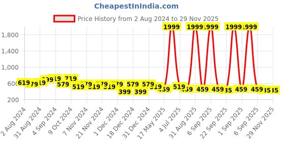 myntra.com prettykrafts Set Of 3 Blue & Black Printed Foldable Shirt Stacker Organizers prettykrafts Price History Graph from 2 Aug 2024 to 29 Nov 2025