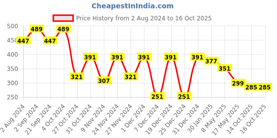 myntra.com prettykrafts Set Of 3 Blue & Black Printed Saree Organisers With Transparent Window prettykrafts Price History Graph from 2 Aug 2024 to 14 Oct 2025