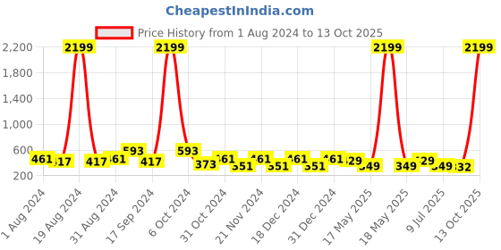 myntra.com prettykrafts Set Of 3 Blue & Black Printed Storage Box prettykrafts Price History Graph from 1 Aug 2024 to 13 Oct 2025