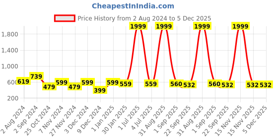 myntra.com prettykrafts Set Of 3 Blue Geometric Printed Shirt Stacker Closet Organizer prettykrafts Price History Graph from 2 Aug 2024 to 5 Dec 2025