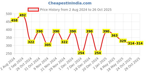 myntra.com prettykrafts Set of 3 Blue Jute Saree Cover prettykrafts Price History Graph from 2 Aug 2024 to 26 Oct 2025