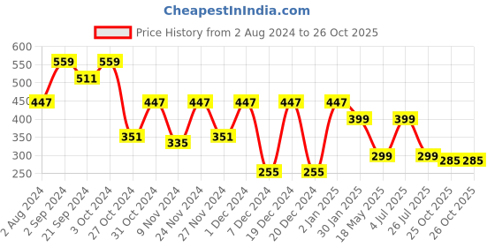 myntra.com prettykrafts Set Of 3 Blue Printed Saree Organisers With Transparent Window prettykrafts Price History Graph from 2 Aug 2024 to 25 Oct 2025