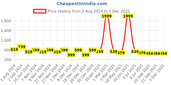 myntra.com prettykrafts Set Of 3 Blue Solid Shirt Stacker Wardrobe Organizers prettykrafts Price History Graph from 2 Aug 2024 to 5 Dec 2025