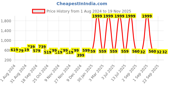 myntra.com prettykrafts Set Of 3 Brown & Beige Geometric Printed Shirt Stacker Closet Organizer prettykrafts Price History Graph from 1 Aug 2024 to 19 Nov 2025