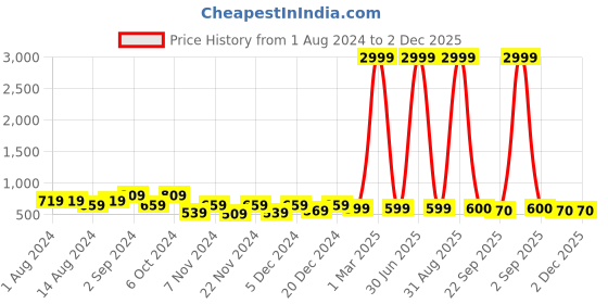 myntra.com prettykrafts Set Of 3 Brown & Green Printed Foldable Shirt Stacker Wardrobe Organizers prettykrafts Price History Graph from 1 Aug 2024 to 2 Dec 2025