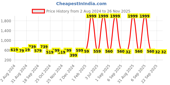 myntra.com prettykrafts Set Of 3 Grey & Black Solid Shirt Stacker Organizers prettykrafts Price History Graph from 2 Aug 2024 to 25 Nov 2025