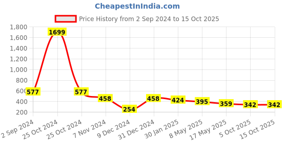 myntra.com prettykrafts Set of 3 Grey & White Saree Organisers prettykrafts Price History Graph from 2 Sep 2024 to 14 Oct 2025