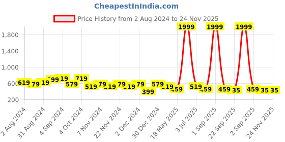 myntra.com prettykrafts Set Of 3 Grey Solid Shirt Stacker Wardrobe Organizers prettykrafts Price History Graph from 2 Aug 2024 to 23 Nov 2025