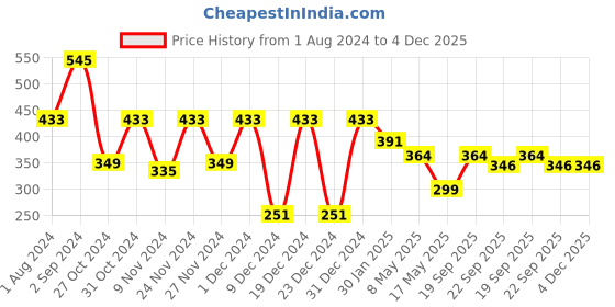 myntra.com prettykrafts Set Of 3 Orange & Brown Printed Saree Organisers prettykrafts Price History Graph from 1 Aug 2024 to 4 Dec 2025