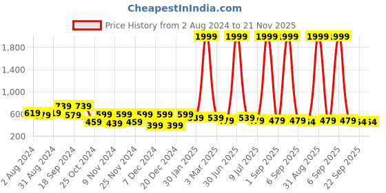 myntra.com prettykrafts Set Of 3 Orange & White Printed Leggings Stacker Closet Organizers prettykrafts Price History Graph from 2 Aug 2024 to 20 Nov 2025