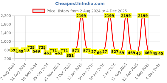 myntra.com prettykrafts Set Of 3 Purple & Blue Tom & Jerry Printed Foldable Toys Organizer Box prettykrafts Price History Graph from 2 Aug 2024 to 4 Dec 2025
