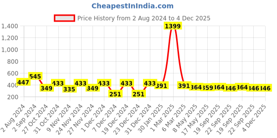 myntra.com prettykrafts Set Of 3 Purple & Transparent Printed Saree Organisers prettykrafts Price History Graph from 2 Aug 2024 to 4 Dec 2025