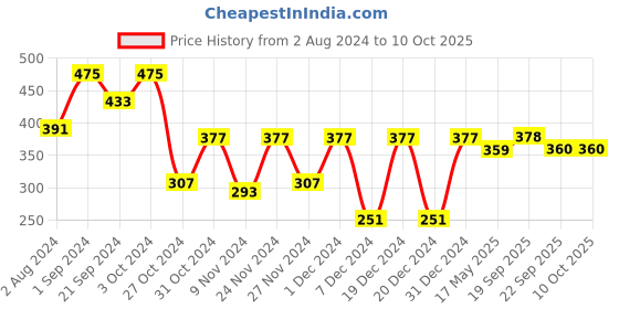 myntra.com prettykrafts Set Of 3 Red & Black Printed Saree Organisers prettykrafts Price History Graph from 2 Aug 2024 to 10 Oct 2025