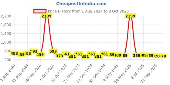 myntra.com prettykrafts Set Of 3 Red & Black Printed Storage Box prettykrafts Price History Graph from 1 Aug 2024 to 7 Oct 2025