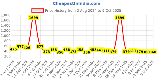 myntra.com prettykrafts Set Of 3 Red Solid Underbed Large Storage Bags With Transparent Window prettykrafts Price History Graph from 2 Aug 2024 to 8 Oct 2025