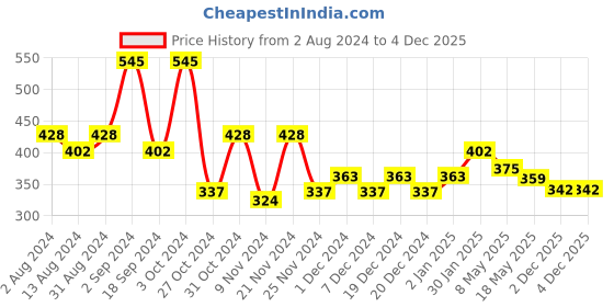 myntra.com PrettyKrafts Set Of 4 Black & White Printed Dust-Proof Shoe Organisers prettykrafts Price History Graph from 2 Aug 2024 to 2 Dec 2025
