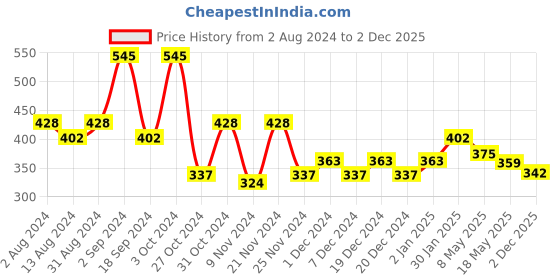 myntra.com PrettyKrafts Set Of 4 Black & White Printed Dust-Proof Shoe Organisers prettykrafts Price History Graph from 2 Aug 2024 to 2 Dec 2025
