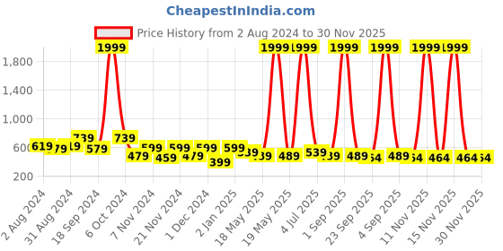 myntra.com prettykrafts Set Of 4 Blue Solid Underbed Large Storage Organisers prettykrafts Price History Graph from 2 Aug 2024 to 29 Nov 2025