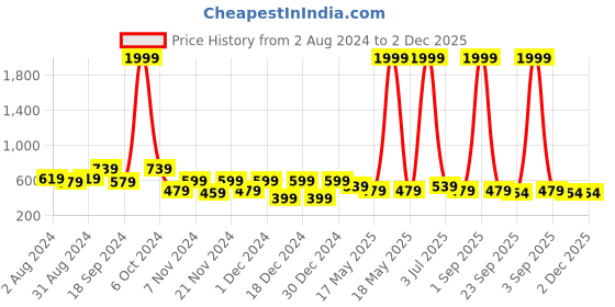 myntra.com prettykrafts Set Of 4 Orange Solid Underbed Large Storage Bags With Transparent Window prettykrafts Price History Graph from 2 Aug 2024 to 2 Dec 2025