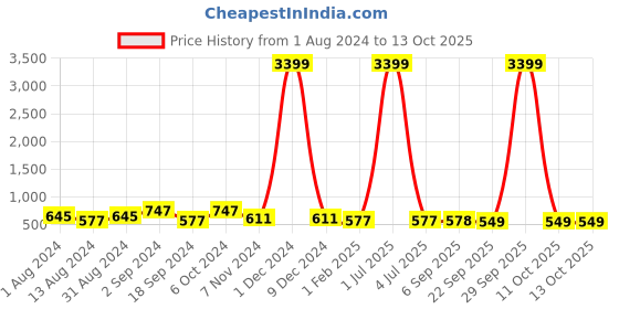 myntra.com prettykrafts Set of 4 Printed Non Woven Saree Covers With Handles prettykrafts Price History Graph from 1 Aug 2024 to 12 Oct 2025