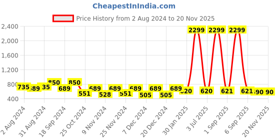 myntra.com prettykrafts Set Of 4 White & Orange Printed Leggings Stacker Closet Organisers prettykrafts Price History Graph from 2 Aug 2024 to 20 Nov 2025