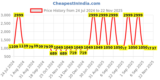 myntra.com prettykrafts Set Of 6 Black & Orange Printed Foldable Shirt Stacker Wardrobe Organizers prettykrafts Price History Graph from 24 Jul 2024 to 22 Nov 2025