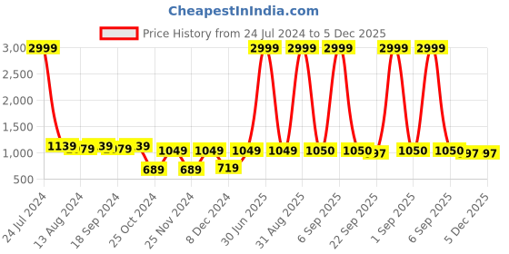 myntra.com prettykrafts Set Of 6 Black & Pink Solid Foldable Shirt Stacker Wardrobe Organizers prettykrafts Price History Graph from 24 Jul 2024 to 4 Dec 2025