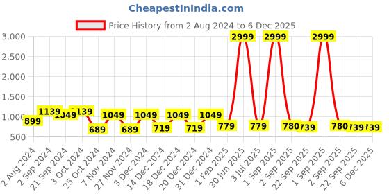myntra.com prettykrafts Set Of 6 Black & White Solid Shirt Stacker Wardrobe Organizers prettykrafts Price History Graph from 2 Aug 2024 to 6 Dec 2025
