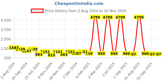 myntra.com prettykrafts Set Of 6 Blue & Purple Printed Premium Shirt Stacker Closet Organizer With Lid prettykrafts Price History Graph from 2 Aug 2024 to 20 Nov 2025