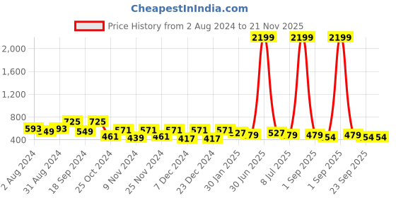myntra.com prettykrafts Set Of 6 Blue Geometric Saree Organizers With Transparent Window prettykrafts Price History Graph from 2 Aug 2024 to 20 Nov 2025