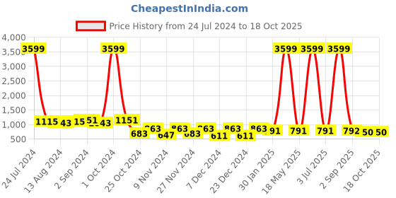 myntra.com prettykrafts Set Of 6 Blue Printed Foldable Wardrobe Organizers prettykrafts Price History Graph from 24 Jul 2024 to 18 Oct 2025