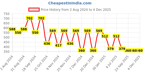 myntra.com prettykrafts Set Of 6 Blue Printed Saree Organizers prettykrafts Price History Graph from 2 Aug 2024 to 3 Dec 2025