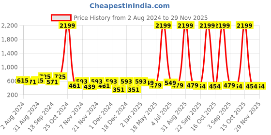myntra.com prettykrafts Set of 6 Blue Saree Cover prettykrafts Price History Graph from 2 Aug 2024 to 28 Nov 2025