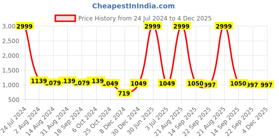myntra.com prettykrafts Set Of 6 Blue Solid Shirt Stacker Wardrobe Organizer prettykrafts Price History Graph from 24 Jul 2024 to 4 Dec 2025