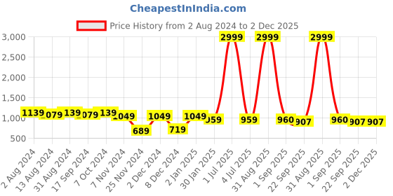 myntra.com prettykrafts Set Of 6 Brown & Black Printed Shirt Stacker Closet Organizer prettykrafts Price History Graph from 2 Aug 2024 to 2 Dec 2025